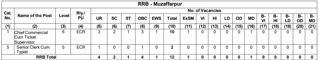 RRB Muzaffarpur ntpc graduate level posts notifcation cen 5 2024