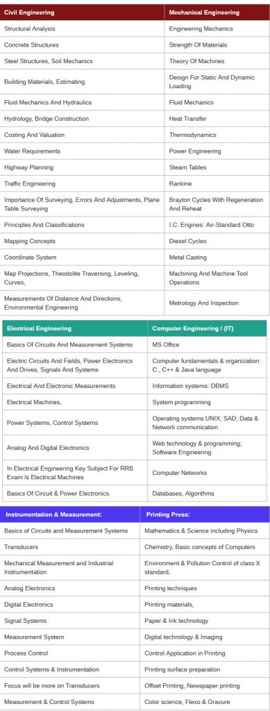 RRB JE technical syllabus