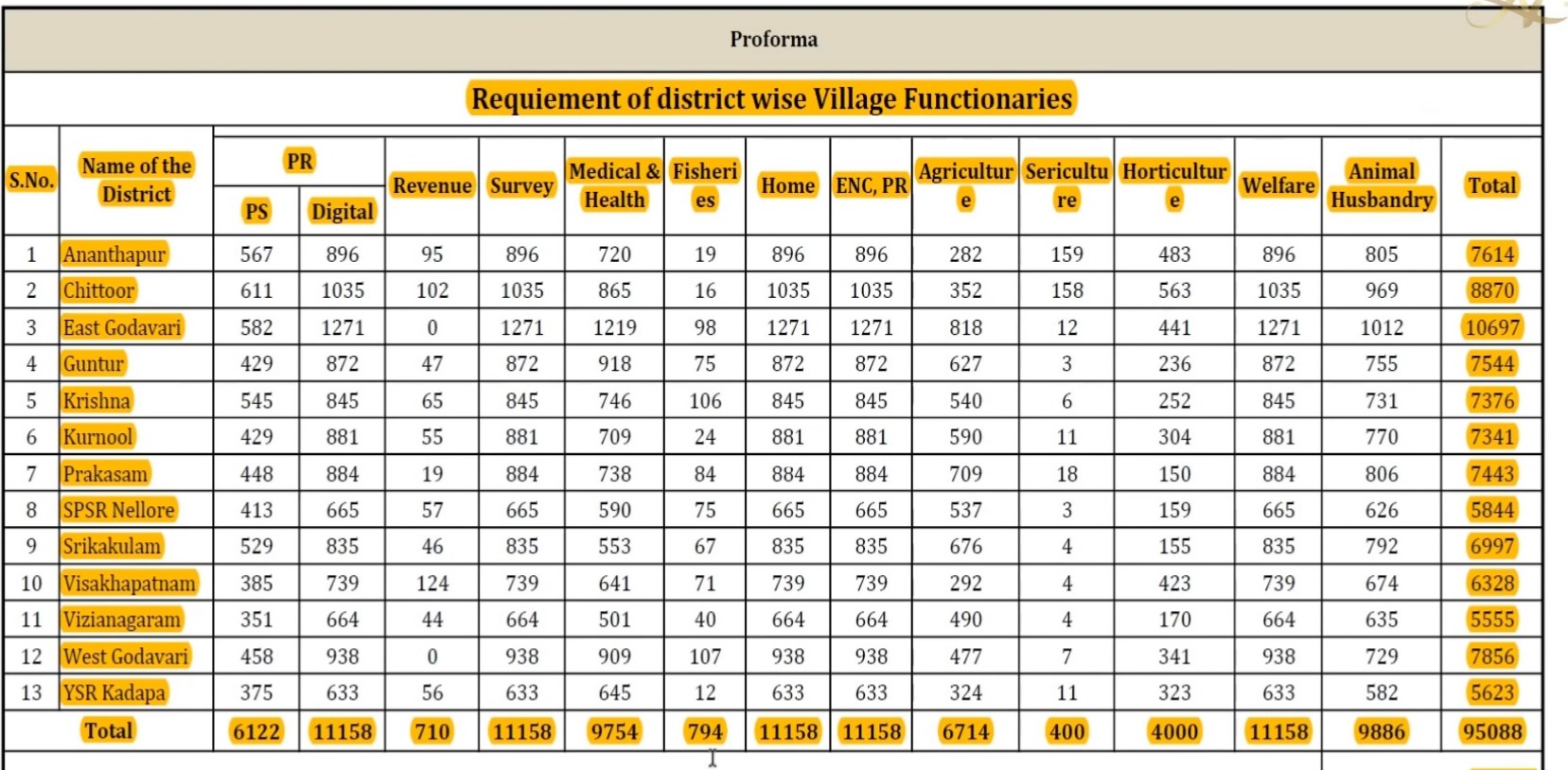 ap-revenue-department-recruitment-2023-670-jobs-list-apply-for-latest