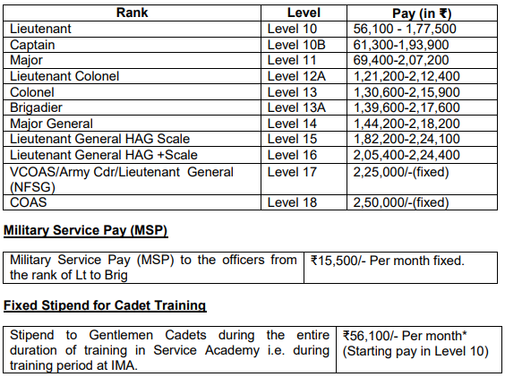 Indian army TGC Salary