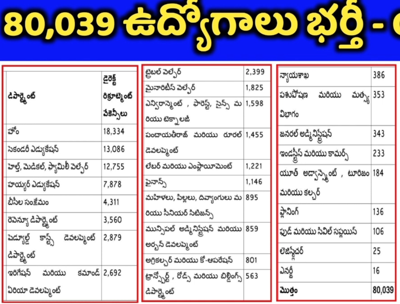 TS govt jobs 2023 Telangana jobs Notification 80300+ vacancy www