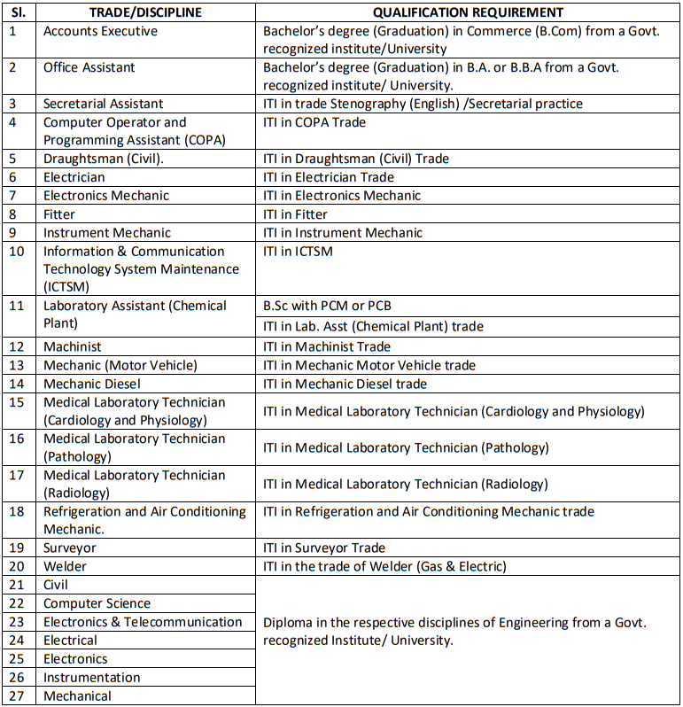 ONGC Apprentice Vacancy Qualification