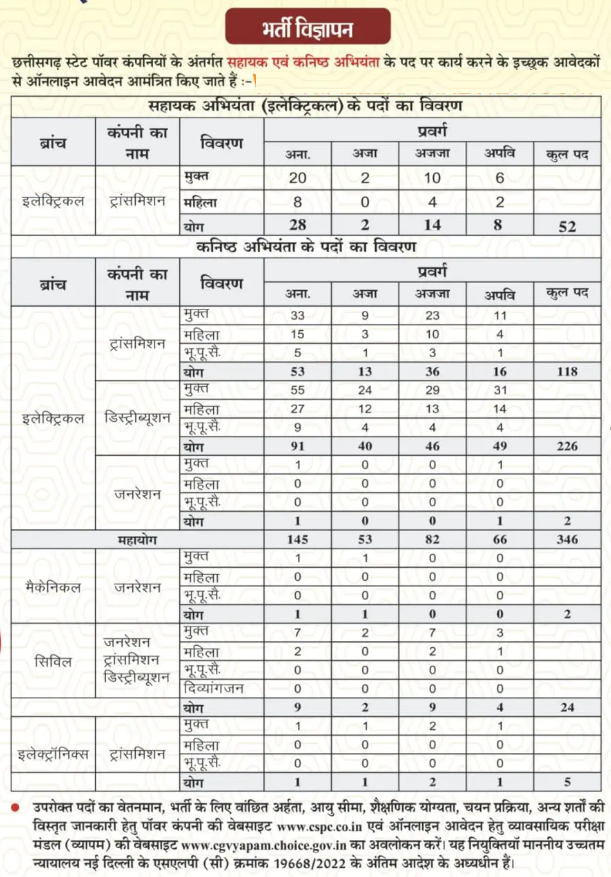 Chhattisgarh-Power-AE JE vacancy