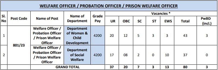 DSSSB-WO-PO-PWO-Recruitment-2023-Vacancy-Details