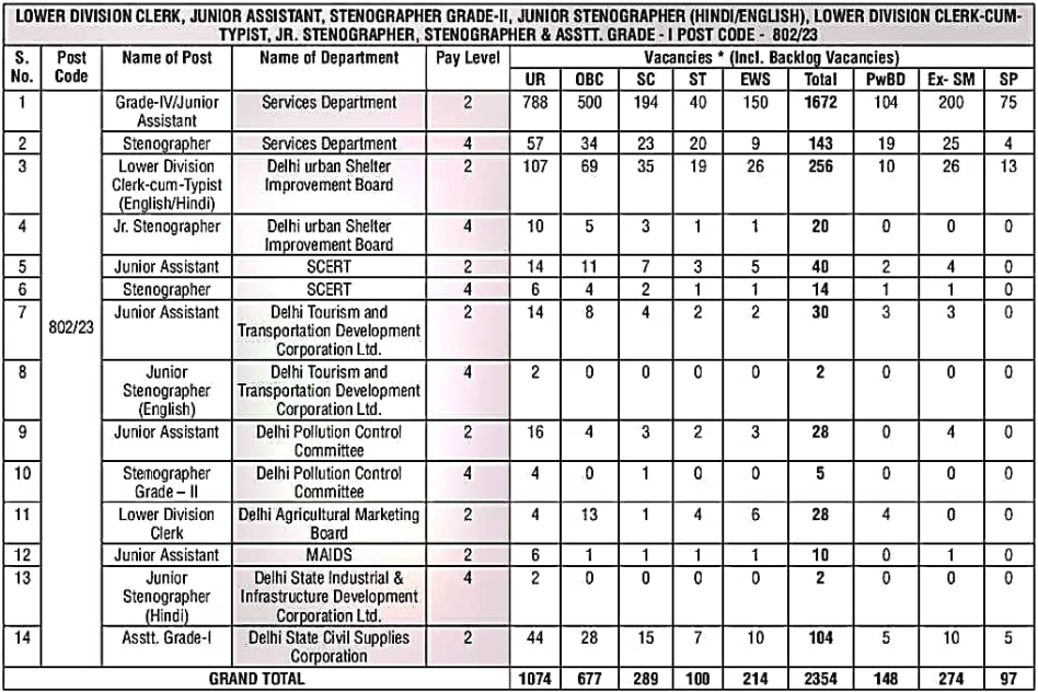 DSSSB advt 6 2024 post code 802 23 ldc steno junior assistant