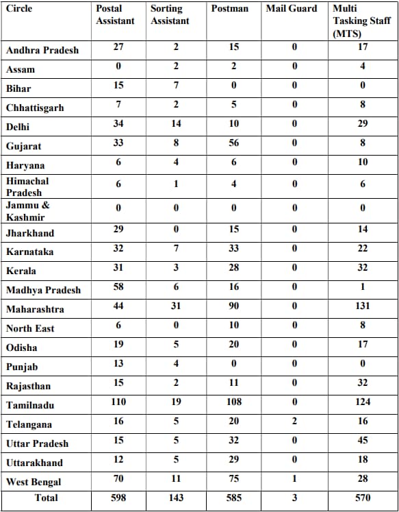 India-Post-Sports-Quota-Recruitment-2023-Vacancy-Details-Circle-Wise