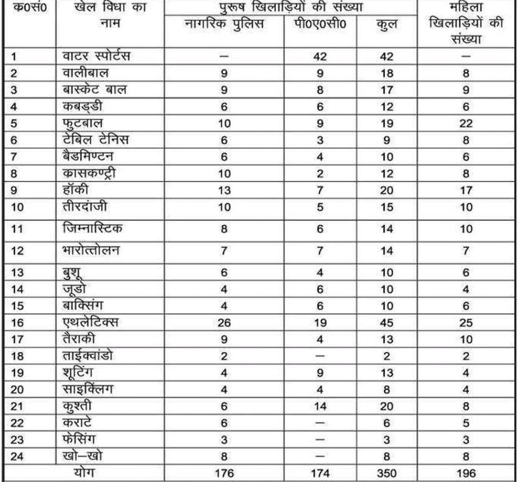 UP Police Sports Quota Recruitment 2023