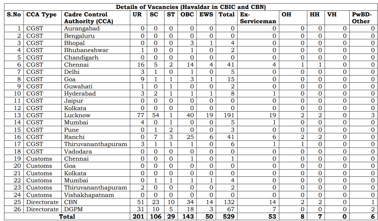 ssc havildar vacancy cbn