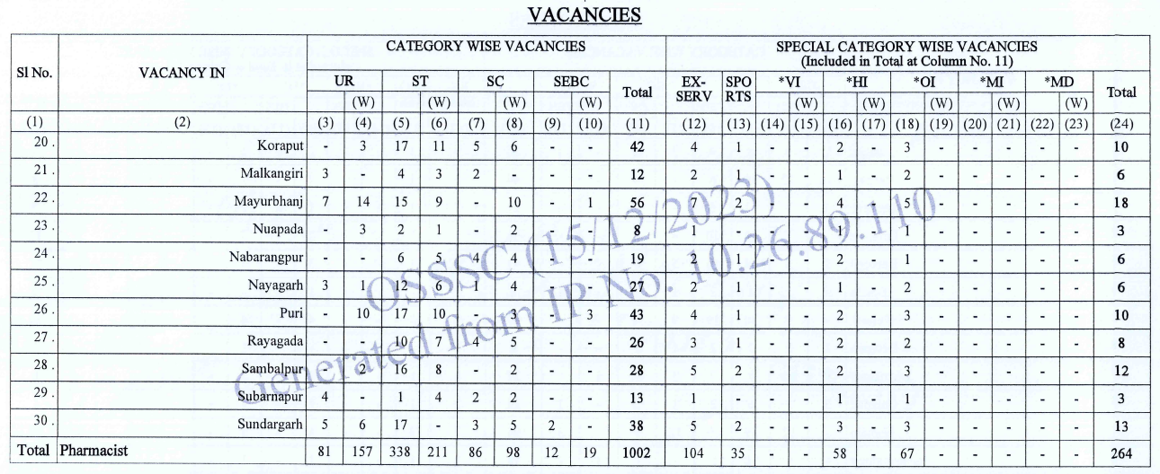 OSSSC Pharmacist vacancy 2023