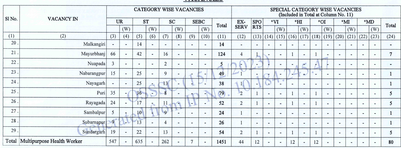 osssc mphw vacancy part 2