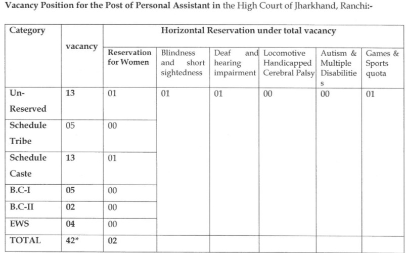 Jharkhand High Court Personal Assistant Recruitment