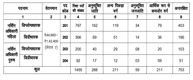 UKMSSB Nursing Officer Recruitment 2023