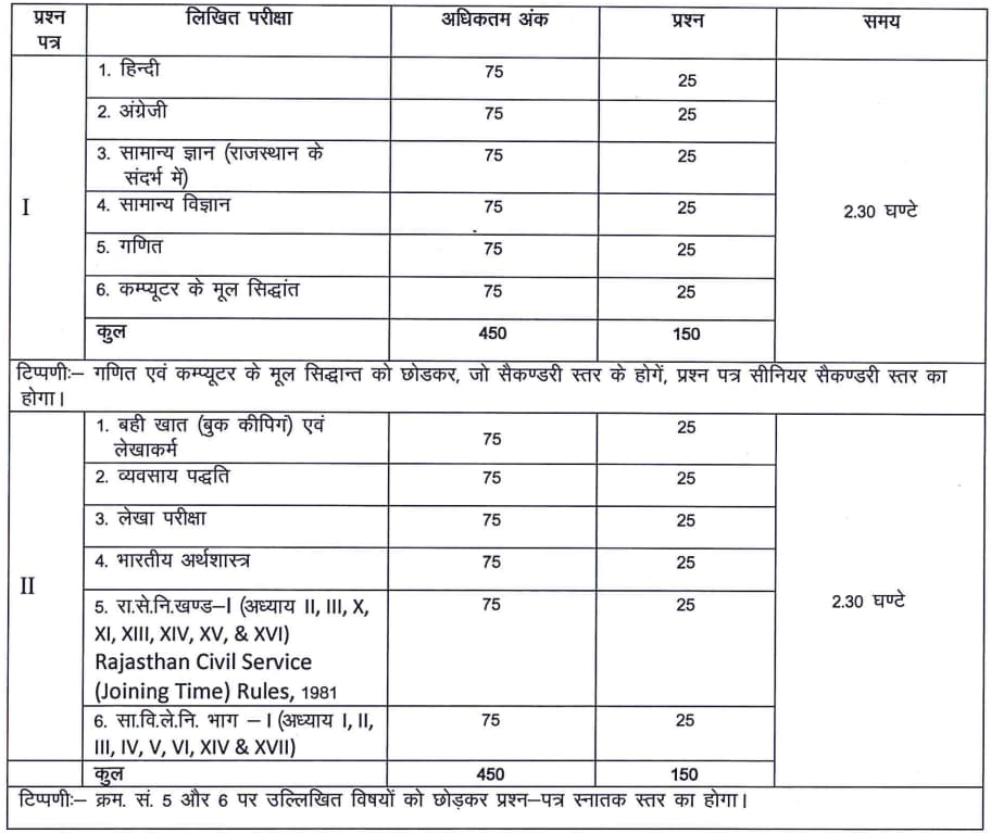 Rajasthan-Junior-Accountant-Mains-Exam-Pattern-2023