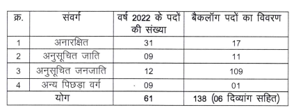mp civil judge vacany 2023