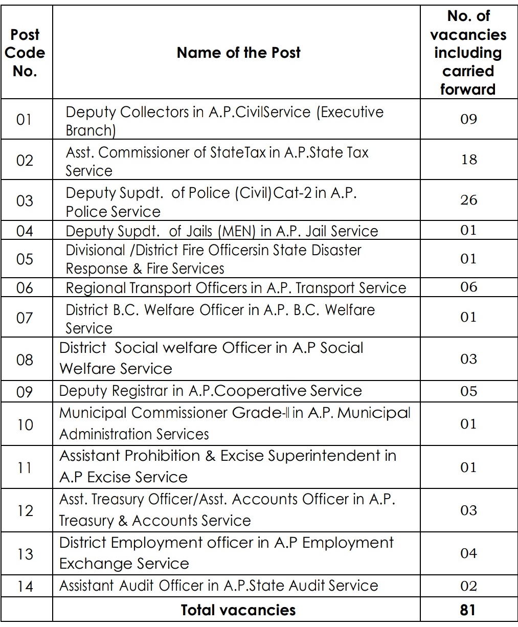 Appsc group 1 notification 2024 jobs list vacancy