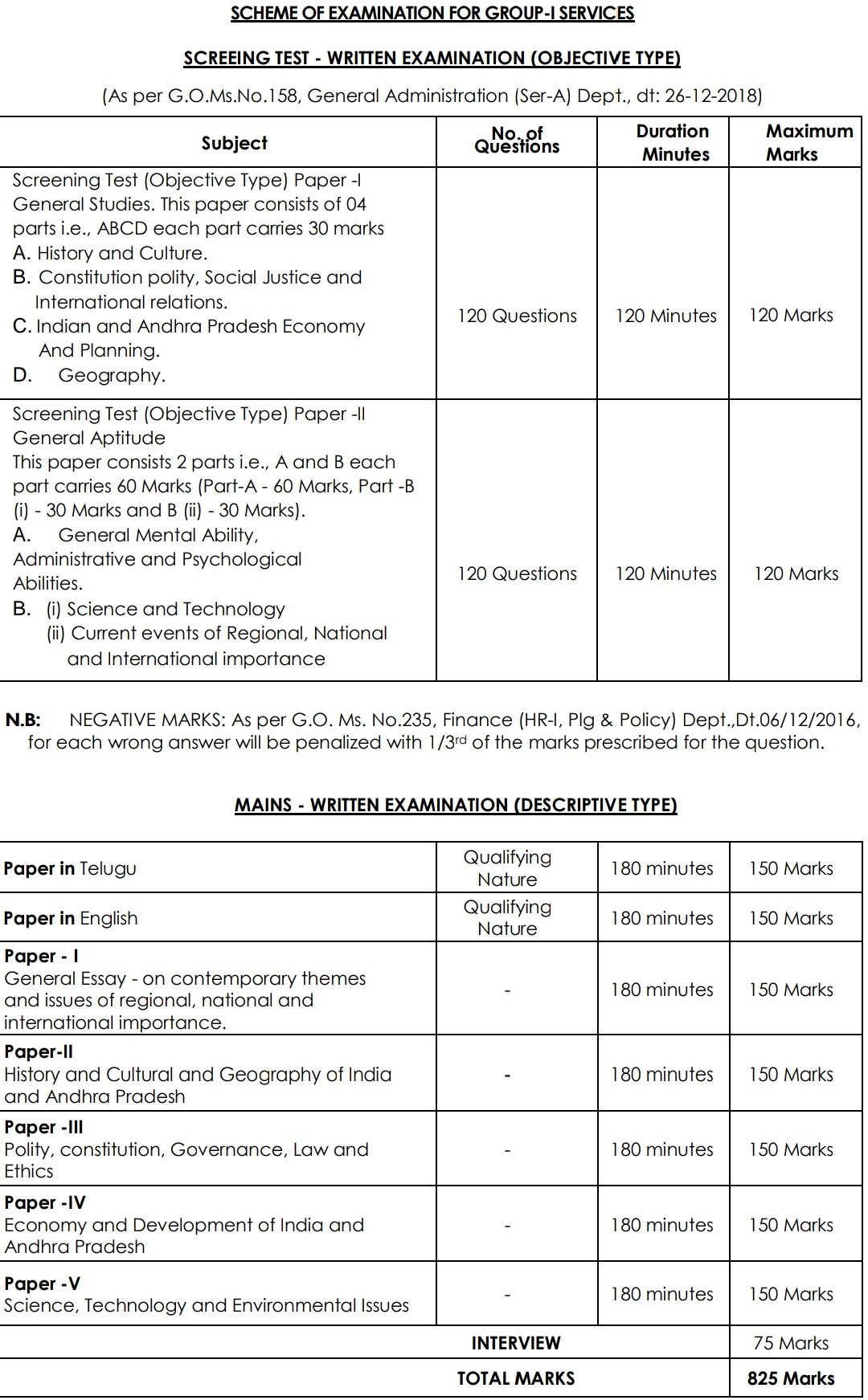 Appsc group 1 syllabus exam pattern