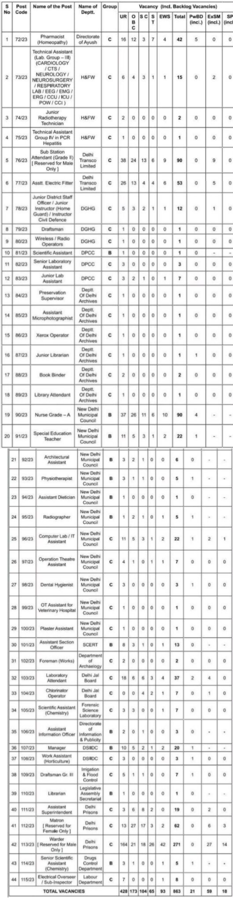DSSSB Recruitment 2024 Advt 3_23 Notification For 863 Posts