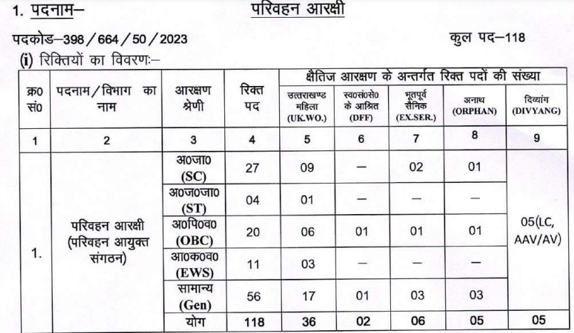 UKSSSC Inter Level transport constable vacancy