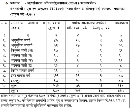 swcd maharashtra recruitment 2024
