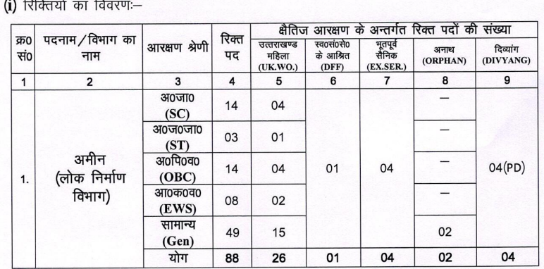 UKSSSC Amin Recruitment 2024