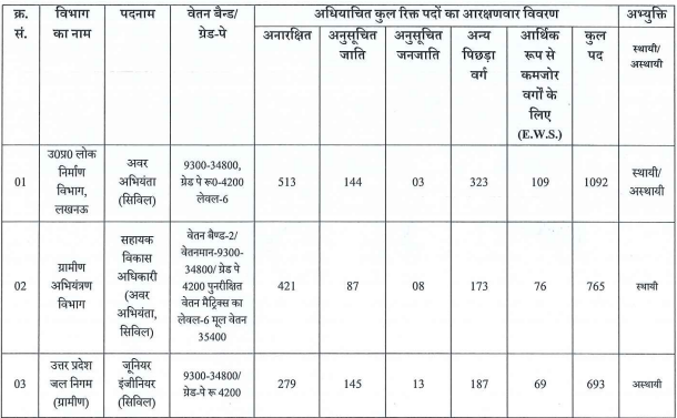 UPSSSC JE Civil vacancy part 1