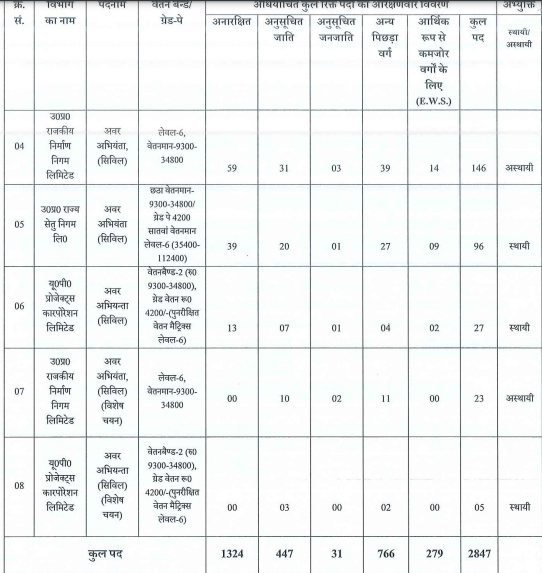 UPSSSC JE Civil vacancy part 2