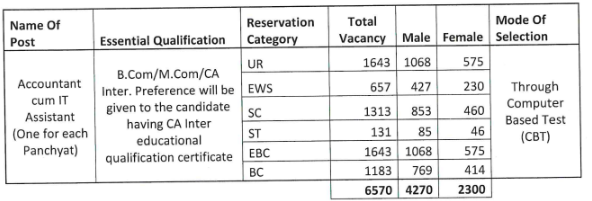 bihar lekhpal vacancy 2024