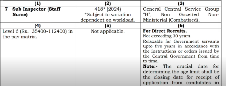 CRPF 418 staff nurse Vacancy 2024 Recruitment