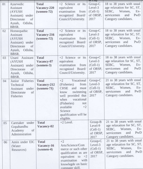 OSSC CHSL inter level vacancy