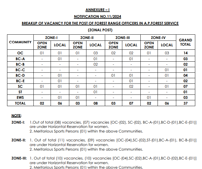 appsc forest range officer jobs notification