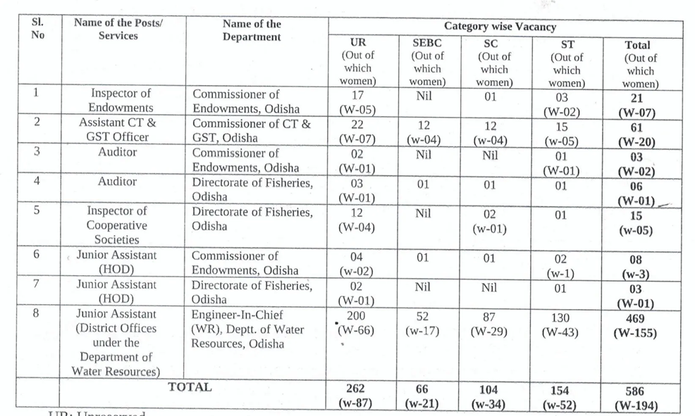 ossc-cgl-vacancy-2024