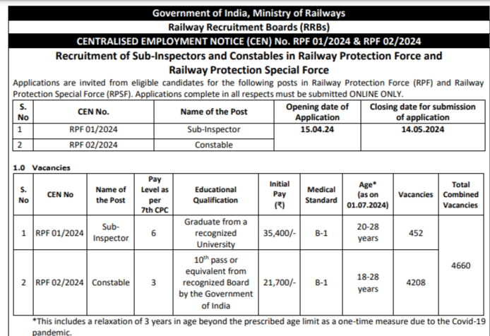 RPF constable si vacancy