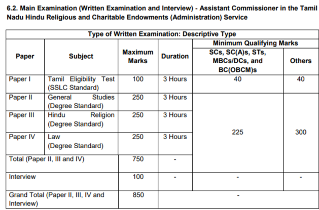 TNPSC Assistant commisioner syllabus exam pattern