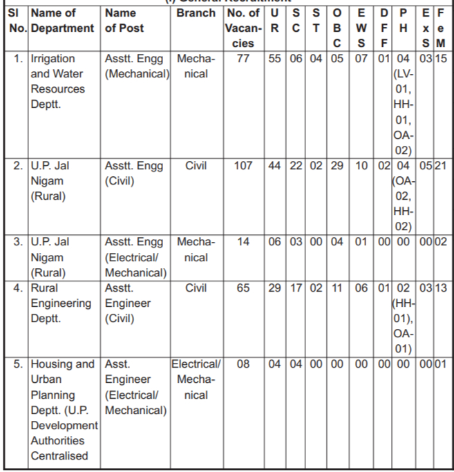 UPPSC Assistant Engineer Recruitment 2024