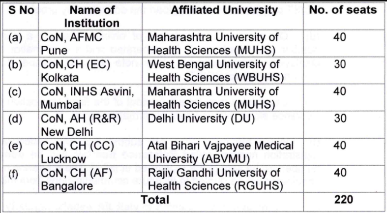 army nursig admission