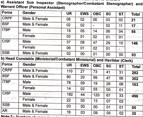 CAPF Head constable ASI Steno vacancy