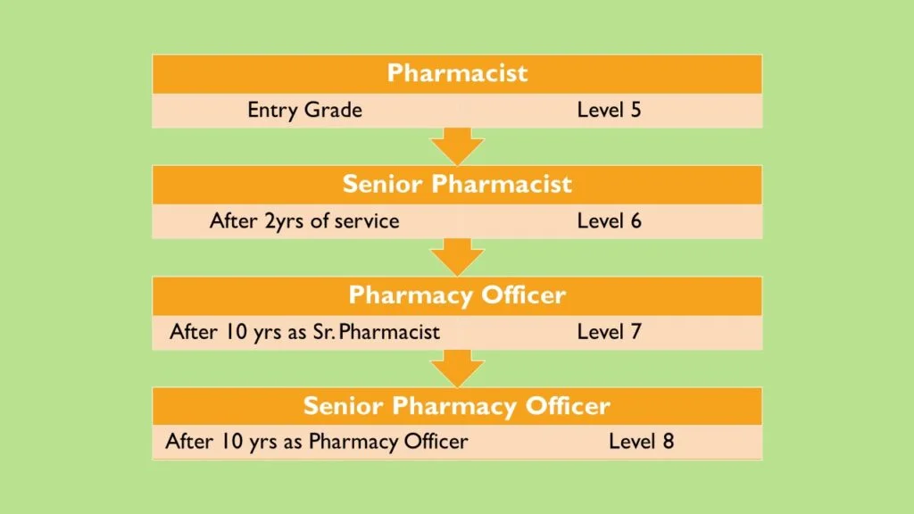CGHS-Pharmacist career growth