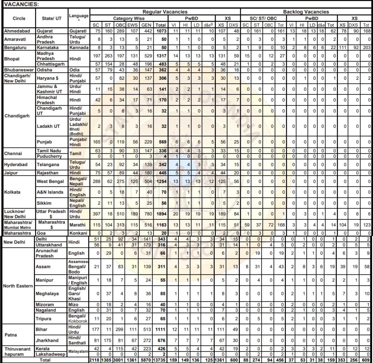 SBI Clerk Notification 2024 Sate wise vacancy 13785 Junior Associate