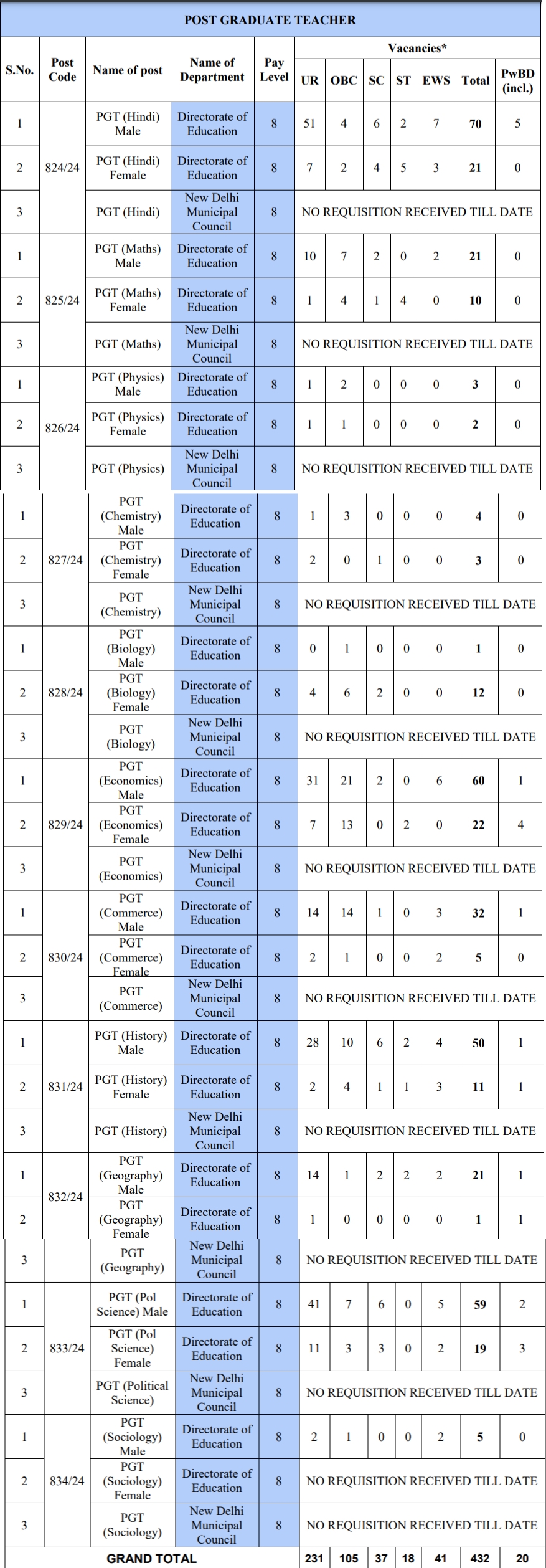 dsssb pgt advt 824 to 834 24