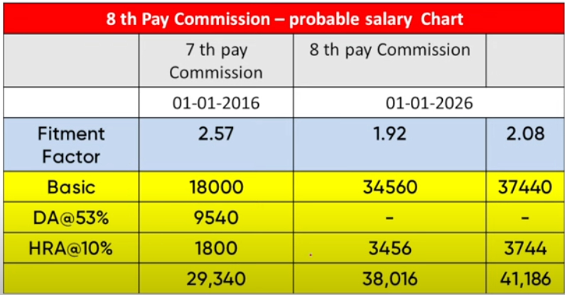 8th pay commission rrc group d expected salary