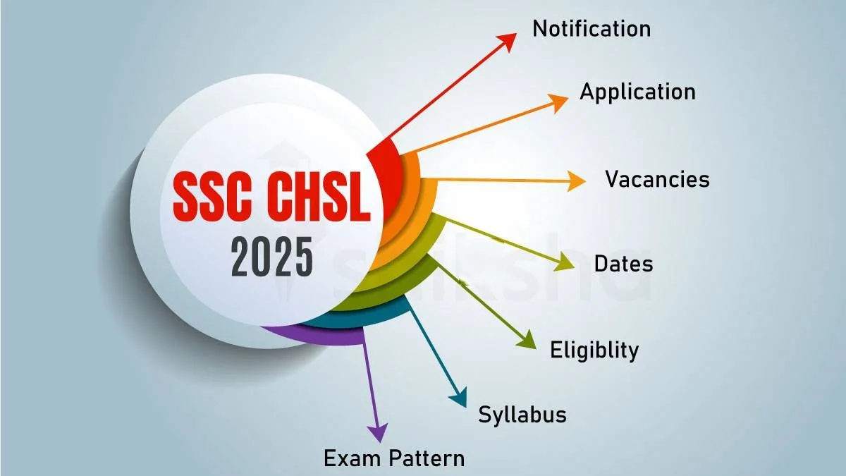 SSC CHSL Notification 2025