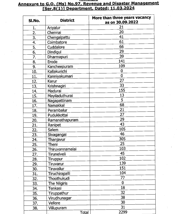 TN Village Assistant Recruitment 2025 2299 jobs soon