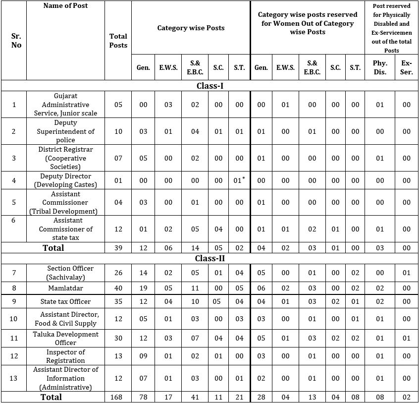 GPSC Class 1 2 Notification 2025 out 244 posts lists