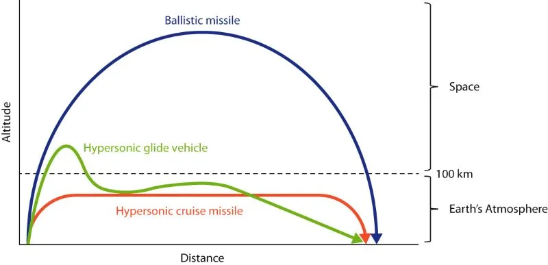 Cruise Missile vs Hypersonic Missile vs Ballistic Missile