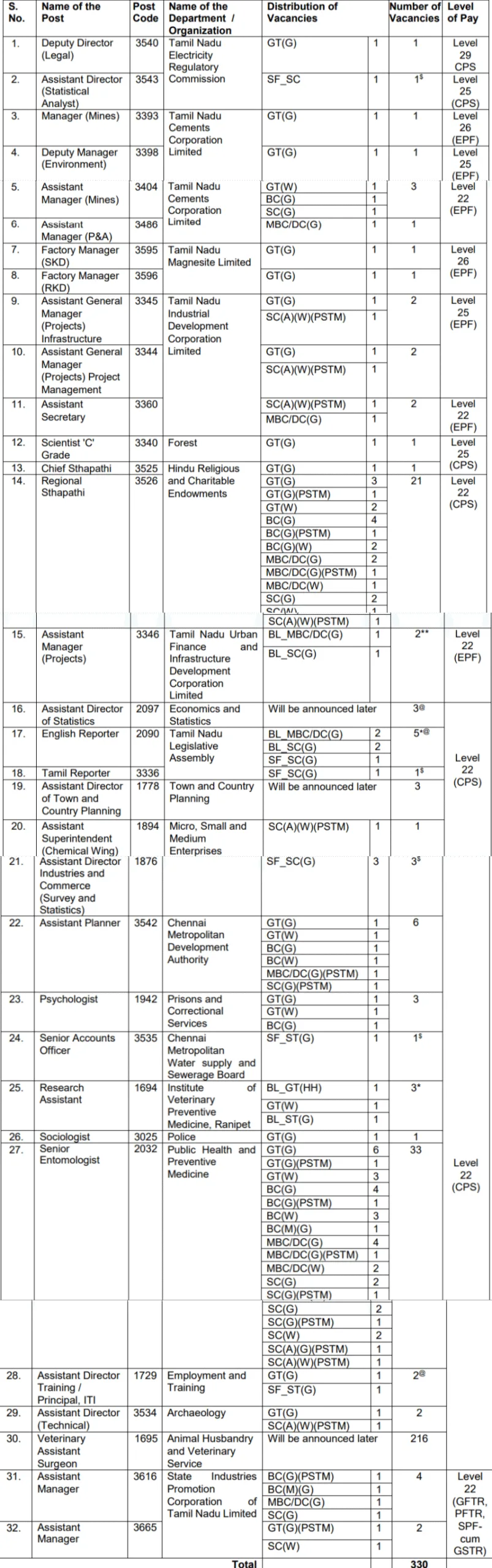 TNPSC CTSE Non-Interview Notification 2025 vacancy