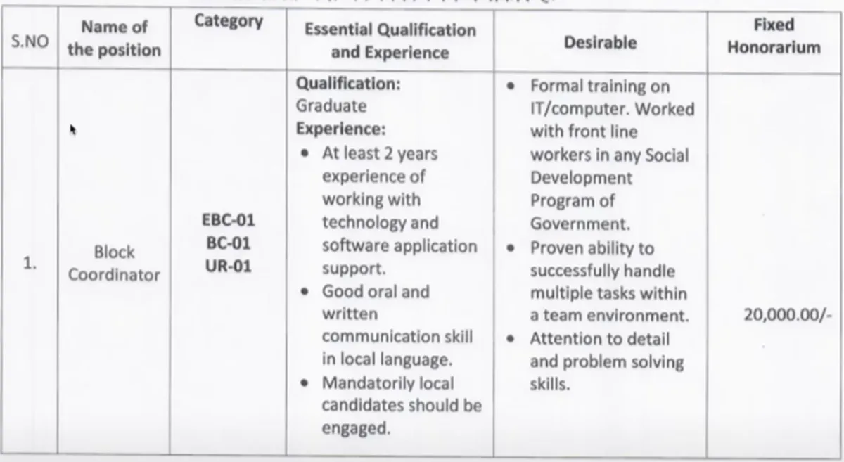 Bihar Block Coordinator Vacancy 2025
