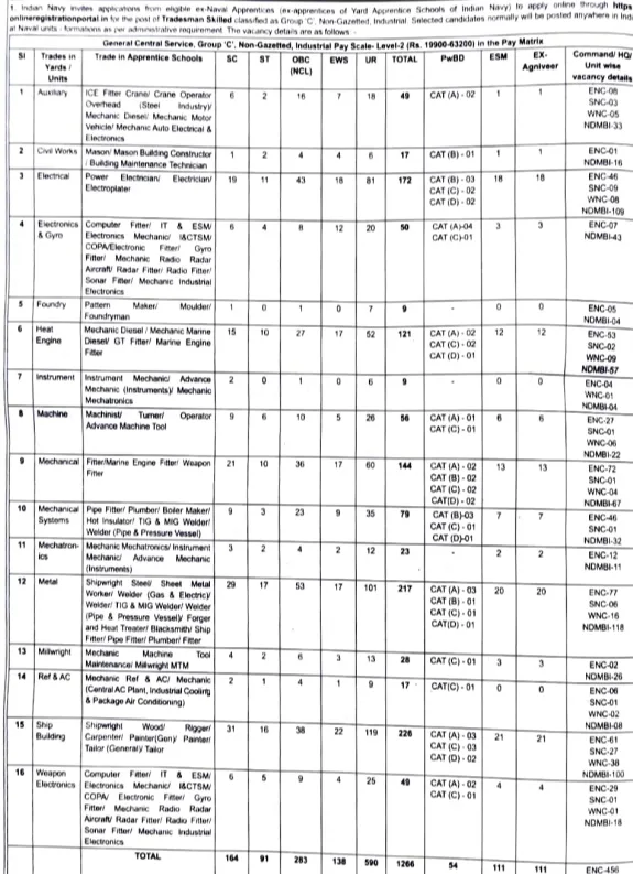 INDIAN NAVY Tradesman Skill Recruitment 2025
