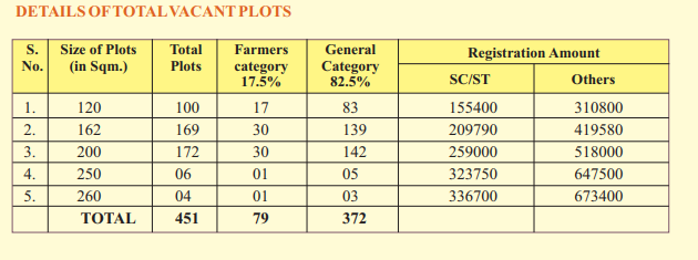 YEIDA plots rate Scheme